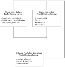 Adat kelahiran ini dititik beratkan sewaktu anak berada dalam kandungan ibu lagi. Proses Komunikasi Dan Perubahan Nilai Nilai Budaya Masyarakat Melayu Pontianak Studi Kasus Tradisi Pantang Larang