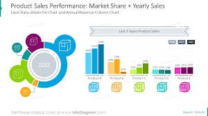 Product Sales Report Charts Ppt Template Annual Review