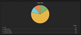 Pie Chart With Mysql Datasource Issue 142 Grafana