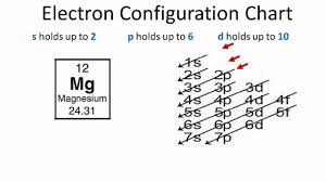 Electron Configuration For Magnesium Mg