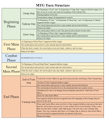 Where Can I Find A Chart Or Diagram Explaining Magics Turn