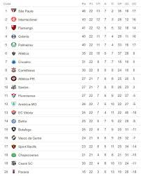 A partida marcará o reencontro das equipes depois de 14 anos. A Classificacao Da Serie A Do Brasileiro De 2018 Apos A 22Âª Rodada Cassio Zirpoli