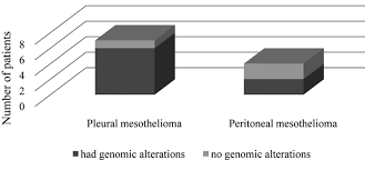 Maybe you would like to learn more about one of these? Genome Based Mutational Analysis By Next Generation Sequencing In Patients With Malignant Pleural And Peritoneal Mesothelioma Anticancer Research