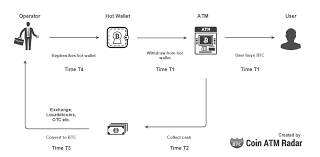 Instead, this fee is dependent upon how much you are exchanging. Risks Of Running A Bitcoin Atm Business Blog Coin Atm Radar