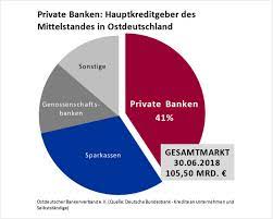 Hsbc global private banking (gpb) has announced three strategic appointments this week, following news earlier this month that it would. Der Osten Blick Der Privaten Banken Ostdeutscher Bankenverband