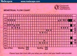 Prototypal Mensturation Chart 2019