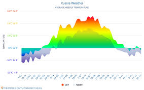 Aktuelles wetter sankt petersburg ✔ aktuelle wettervorhersage stundengenau für heute & die sankt petersburg liegt im äußersten westen russlands an der stelle, an der die newa in die ostsee. Russland Wetter 2021 Klima Und Wetter In Russland Die Beste Zeit Und Das Beste Wetter Um Nach Russland Zu Reisen Reisewetter Und Klima