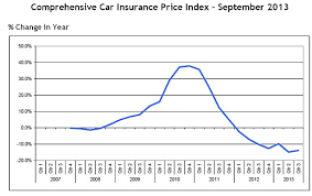 The average driver in the u.s. Auto Insurance Quotes Comparison By Year Quotesgram