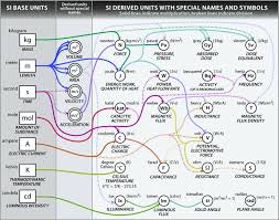 Diagram Of Relationships Among The Si Units