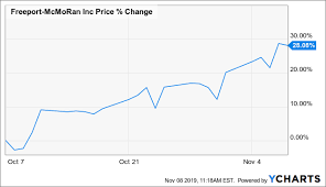 Betting Freeport Mcmoran Shares Climb Even Higher Freeport