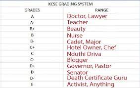 Find the grading system in kenya below for kcse and university and most most common colleges. Facebook