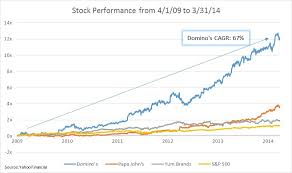 Product Management Driving Dominos 12x Stock Growth