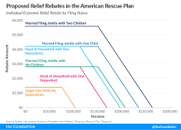 The bill includes $1,400 stimulus checks for most americans, extends $300 weekly unemployment benefits the expanded tax credit is only for 2021, but biden has already expressed interest in making the change permanent. American Rescue Plan 1 9t Biden Stimulus Package