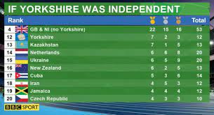 Yorkshire has finished up with seven gold medals, two silver and three bronzes, placing it twelfth in the medal table if regarded as an independent country, as it should be. Rio Olympics 2016 Four Years On From London Can Yorkshire Triumph Again Bbc Sport