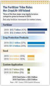 Croplife 100 Ag Retailers Not Only Surviving In 2019 But
