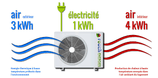 La pompe à chaleur air/eau est un mode de chauffage qui puise les calories dans l'air afin de les restituer au sein d'un réseau de chauffage central tels que radiateurs à eau et/ou plancher chauffant. Pourquoi Une Clim Reversible Est Elle Si Economique