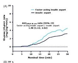 Review Of Fiasp Insulin Integrated Diabetes Services