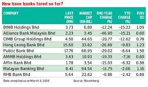 Public bank blr rate 2019 archives malaysia housing loan. Lower Opr Expected To Hit Banks Earnings The Edge Markets