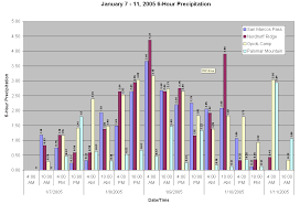 cnrfc storm summaries jan 7 11 2005