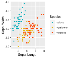 Each aesthetic is a mapping between a visual cue and a variable. Best Introduction To Ggplot2 Datanovia