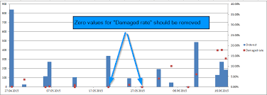 How To Remove Empty Values In Excel Chart When Dates Are Not