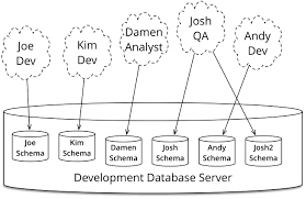 Premium card stocks are now cheaper for mass production. Evolutionary Database Design