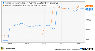 These Two Gaming Stocks Have Plunged At Least 44 In 2018