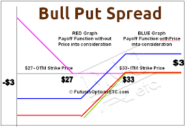 Bull Put Spread Payoff Function Example Options Futures