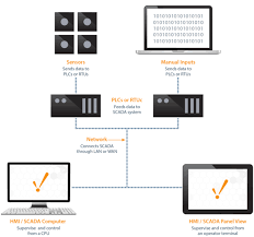 Important user information solid state equipment has operational characteristics differing from those of electromechanical equipment. Scada System Build Or Buy It For An Industrial Project