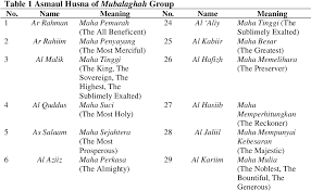 Hasil gambar untuk cetak poster asmaul husna allah nadhom asmaul husna dalam tulisan arab latin dan terjemahnya download 9mm hd king free asma ul husna in malayalam pdf… more than 3 million png and graphics resource at pngtree. Pdf Asmaul Husna Linguistic Forms Theological Meanings Pedagogical Implications And Their Equivalents In Indonesian Translation Semantic Scholar