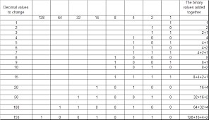 Dmx Binary Chart