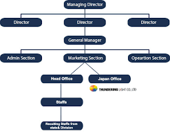 Organizations Chart Moe Yan General Services