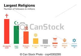 world religions histogram major religious groups chart