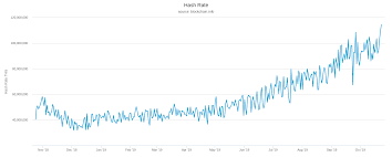 Hashrate growth is shown on the left top chart assumptions behind calculations methodology we take it to an assumption that all economic processes in the mining industry are absolutely rational. Bitcoin Hash Rate Record Highs Show Miners Are Long Term Bullish