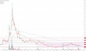 Riot Stock Price And Chart Nasdaq Riot Tradingview Uk