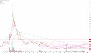 riot stock price and chart nasdaq riot tradingview uk