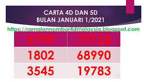 Carta Ramalan 4d 5d 6d Pinjaman Peribadi