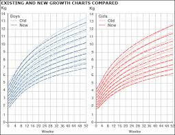 Child Growth Graph Download Baby Interactive Growth Chart