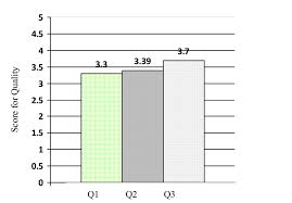 bar chart of assessment results for quality q1