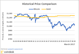 Bitcoin gold hopes to change the paradigm around mining on the bitcoin blockchain. Charts Bitcoin S Golden Price Streak Comes To A Close Coindesk
