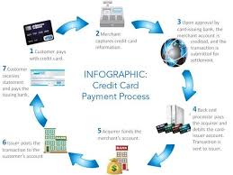 How Global Payments Changed The Merchant Acquiring Industry Global Payments Inc Nyse Gpn Seeking Alpha Payment Personal Loans Credit Card Payment