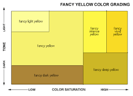 fancy yellow diamond color grading chart colored diamonds