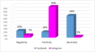 Quantitative Results Of Emotional Analysis Of Memes High Impact Phd Download Scientific Diagram