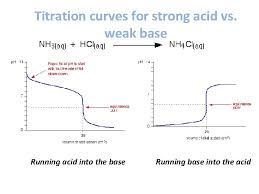 The titration curve looks like this: Acid Base Titration Indicators Titration A Method Of
