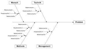 Hierbei wird die frage möglichst präzise und spezifisch formuliert. Organisationshandbuch Ursache Wirkungs Diagramm