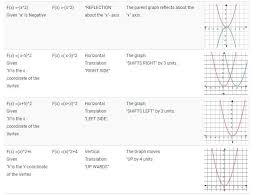 Transformations Of Quadratic Functions The Translations Dilations And Reflections Quadratics Free Math Lessons Quadratic Equation