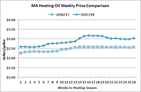 Retail Price Of Heating Oil Lenscrafters Online Bill Payment
