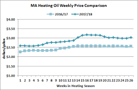 retail price of heating oil lenscrafters online bill payment