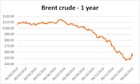 Crude Price Urals Crude Price