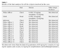 Traces can be detected in the hair for up to 90 days, as confirmed in a 2015 study. Https Www Samhsa Gov Sites Default Files Meeting Documents September 2013 Bourland Contaimination Pdf